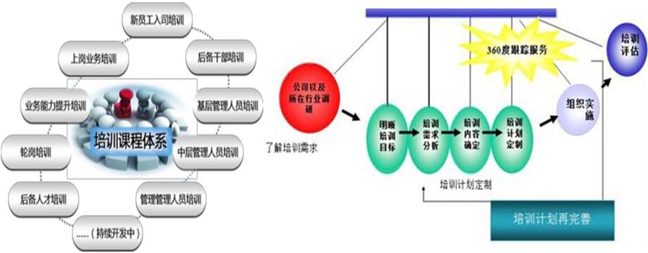 人员培训流程