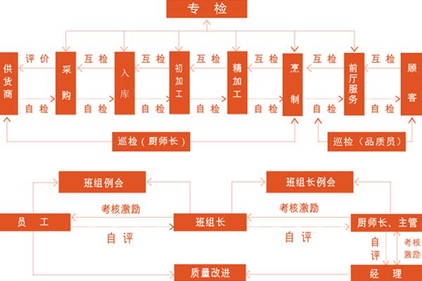 食品生产安全控制流程图