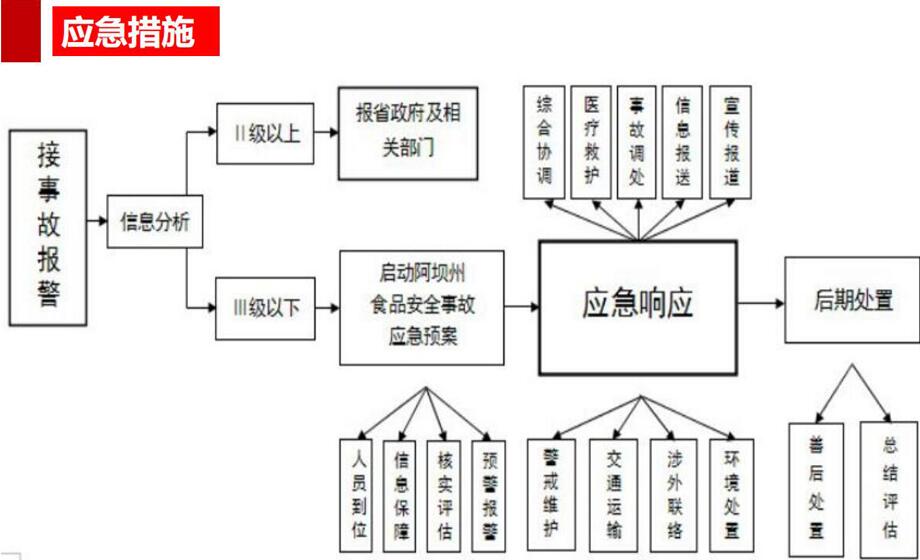 食品安全应急措施