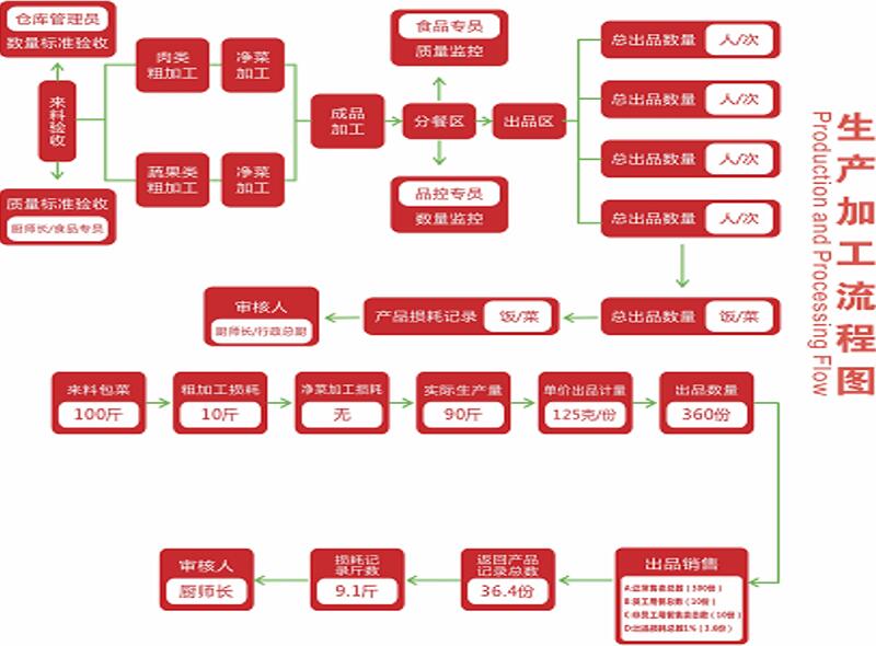 中央厨房生产加工流程图